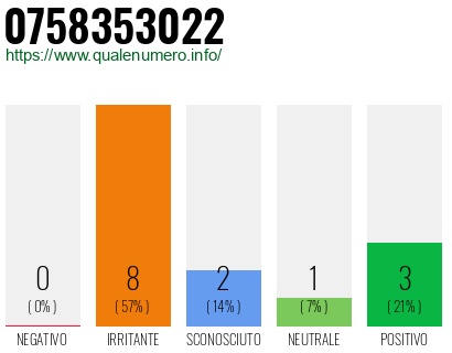 Numero di telefono 0758353022 Numero 0758353022