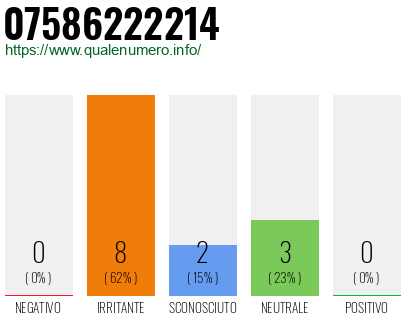 Numero di telefono 07586222214 Numero 07586222214