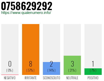 Numero di telefono 0758629292 Numero 0758629292