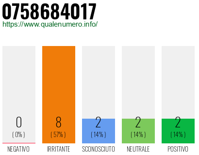 Numero di telefono 0758684017 Numero 0758684017