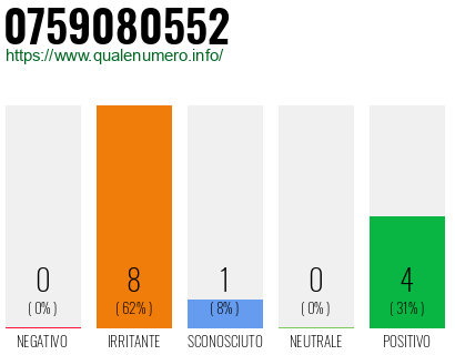 Numero di telefono 0759080552 Numero 0759080552