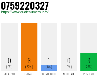 Numero di telefono 0759220327 Numero 0759220327