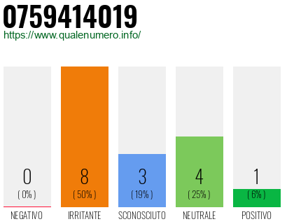 Numero di telefono 0759414019 Numero 0759414019