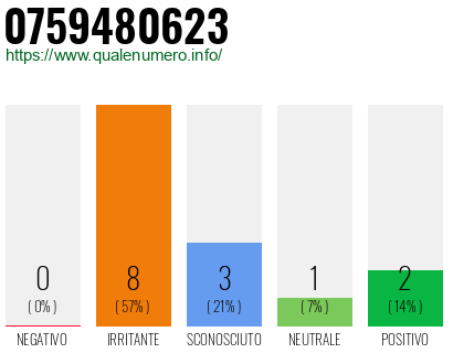 Numero di telefono 0759480623 Numero 0759480623