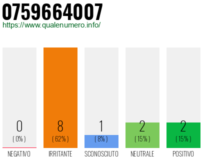 Numero di telefono 0759664007 Numero 0759664007