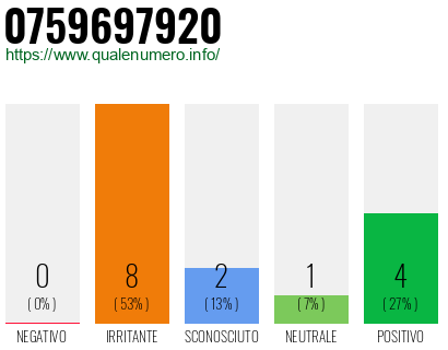 Numero di telefono 0759697920 Numero 0759697920