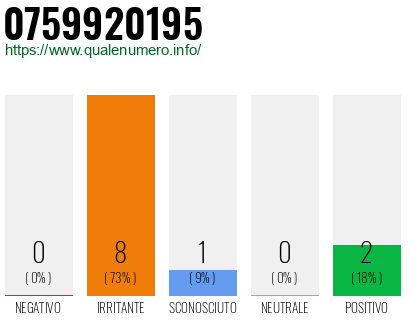 Numero di telefono 0759920195 Numero 0759920195