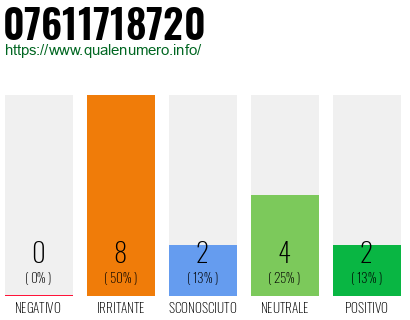 Numero di telefono 07611718720 Numero 07611718720