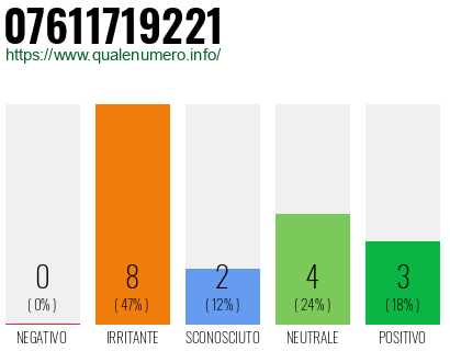 Numero di telefono 07611719221 Numero 07611719221
