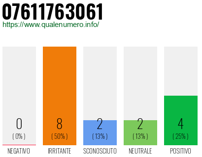 Numero di telefono 07611763061 Numero 07611763061