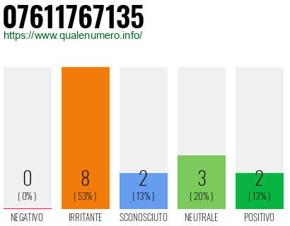 Numero di telefono 07611767135 Numero 07611767135