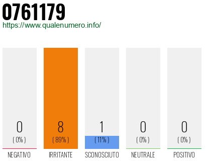 Numero di telefono 0761179 Numero 0761179