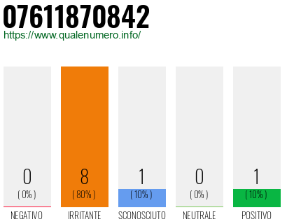Numero di telefono 07611870842 Numero 07611870842