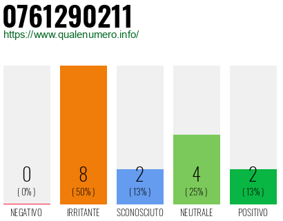 Numero di telefono 0761290211 Numero 0761290211
