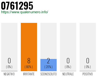 Numero di telefono 0761295 Numero 0761295