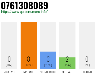 Numero di telefono 0761308089 Numero 0761308089
