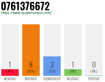 Numero di telefono 0761376672 Numero 0761376672