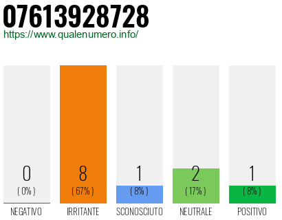Numero di telefono 07613928728 Numero 07613928728