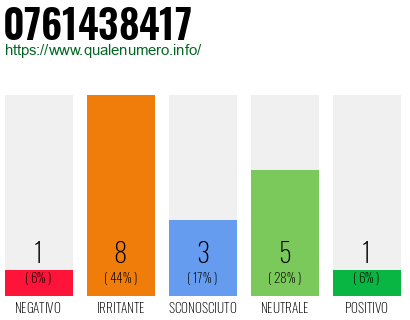 Numero di telefono 0761438417 Numero 0761438417