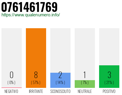 Numero di telefono 0761461769 Numero 0761461769