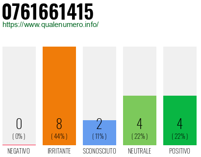 Numero di telefono 0761661415 Numero 0761661415