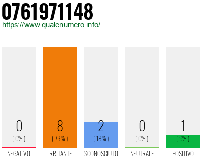 Numero di telefono 0761971148 Numero 0761971148