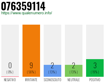 Numero di telefono 076359114 Numero 076359114