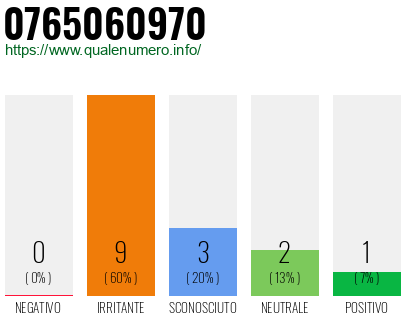 Numero di telefono 0765060970 Numero 0765060970