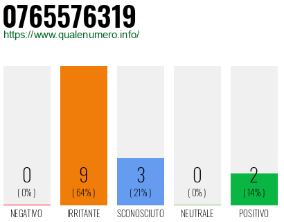 Numero di telefono 0765576319 Numero 0765576319