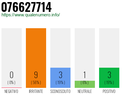 Numero di telefono 076627714 Numero 076627714