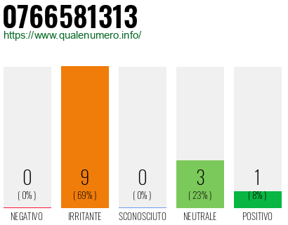 Numero di telefono 0766581313 Numero 0766581313