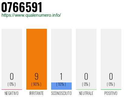 Numero di telefono 0766591 Numero 0766591
