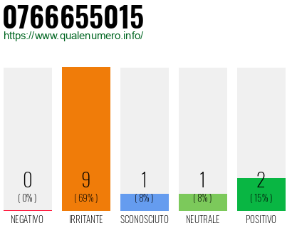 Numero di telefono 0766655015 Numero 0766655015