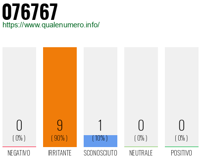 Numero di telefono 076767 Numero 076767
