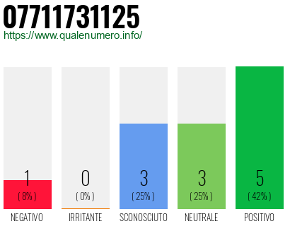 Numero di telefono 07711731125 Numero 07711731125