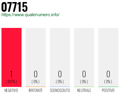 Numero di telefono 07715 Numero 07715