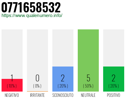 Numero di telefono 0771658532 Numero 0771658532