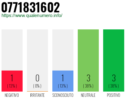Numero di telefono 0771831602 Numero 0771831602