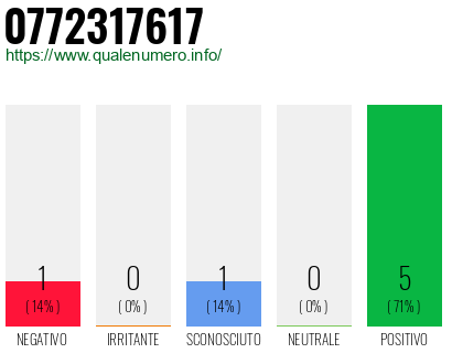 Numero di telefono 0772317617 Numero 0772317617