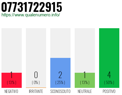 Numero di telefono 07731722915 Numero 07731722915