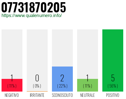 Numero di telefono 07731870205 Numero 07731870205