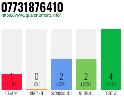 Numero di telefono 07731876410 Numero 07731876410