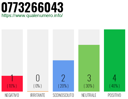Numero di telefono 0773266043 Numero 0773266043