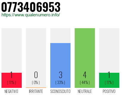 Numero di telefono 0773406953 Numero 0773406953