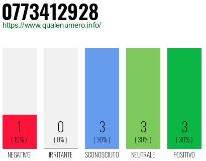 Numero di telefono 0773412928 Numero 0773412928