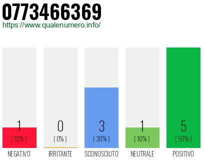 Numero di telefono 0773466369 Numero 0773466369