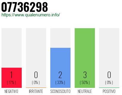 Numero di telefono 07736298 Numero 07736298