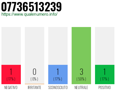 Numero di telefono 07736513239 Numero 07736513239