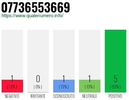 Numero di telefono 07736553669 Numero 07736553669