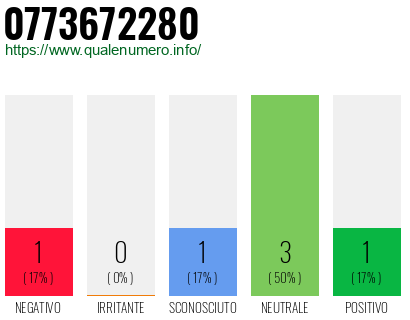 Numero di telefono 0773672280 Numero 0773672280